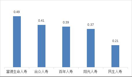 2022年第三季度山西省保险消费投诉共565件