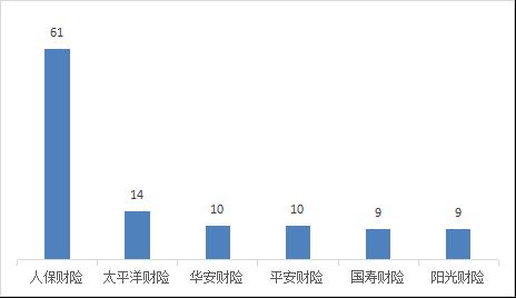 2022年第三季度山西省保险消费投诉共565件