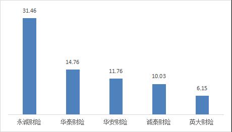 2022年第三季度山西省保险消费投诉共565件