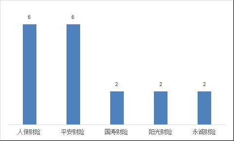 2022年第三季度山西省保险消费投诉共565件