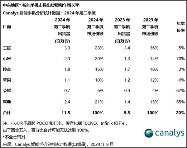 小米q2跃居中东智能手机市场第二！出货量达230万台 大涨70%