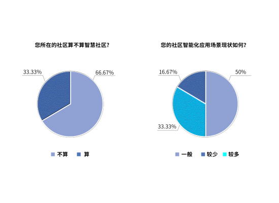 智慧社区成大势 实地集